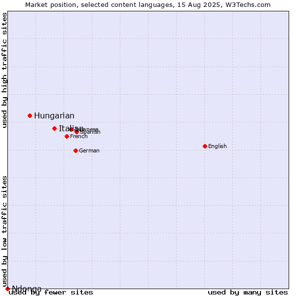 Market position of Italian vs. Hungarian vs. Ndonga