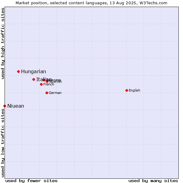 Market position of Italian vs. Hungarian vs. Niuean
