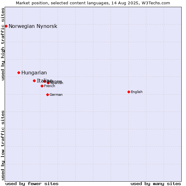 Market position of Italian vs. Hungarian vs. Norwegian Nynorsk