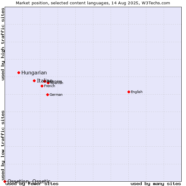 Market position of Italian vs. Hungarian vs. Ossetian, Ossetic
