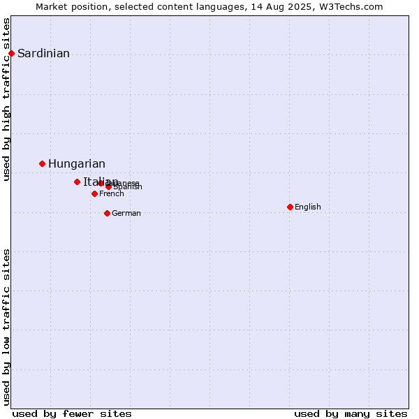 Market position of Italian vs. Hungarian vs. Sardinian
