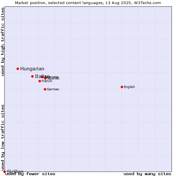 Market position of Italian vs. Hungarian vs. Sicilian