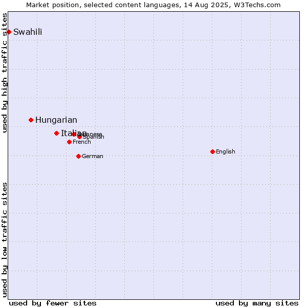 Market position of Italian vs. Hungarian vs. Swahili