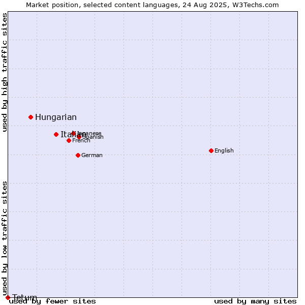 Market position of Italian vs. Hungarian vs. Tetum