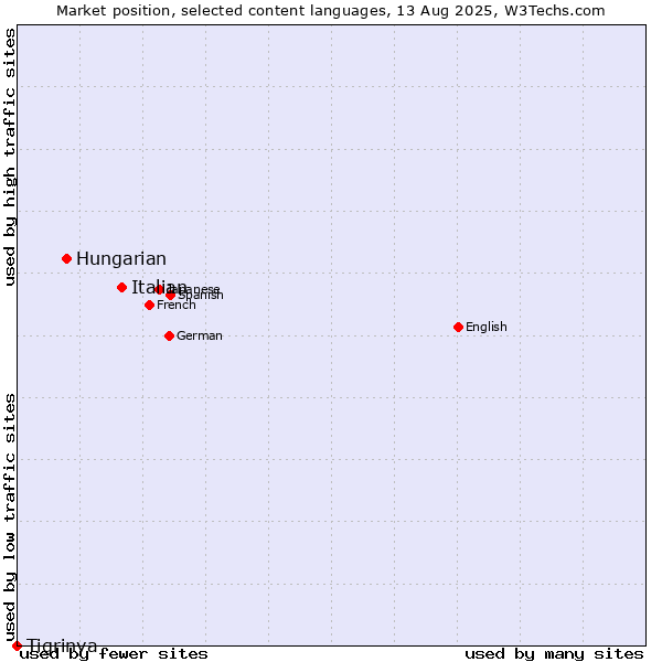Market position of Italian vs. Hungarian vs. Tigrinya