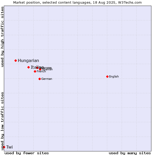 Market position of Italian vs. Hungarian vs. Twi