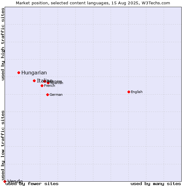 Market position of Italian vs. Hungarian vs. Venda