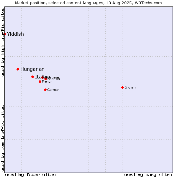 Market position of Italian vs. Hungarian vs. Yiddish