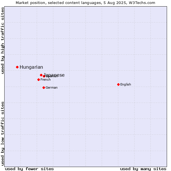 Market position of Japanese vs. Hungarian