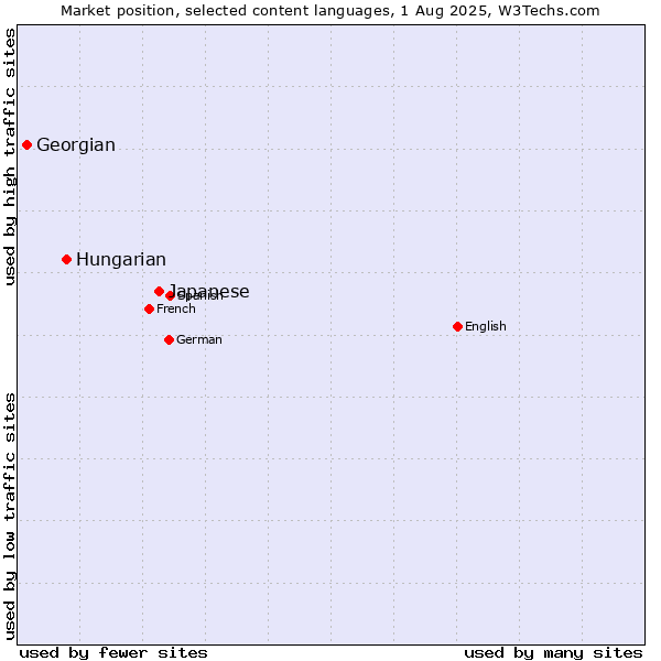 Market position of Japanese vs. Hungarian vs. Georgian