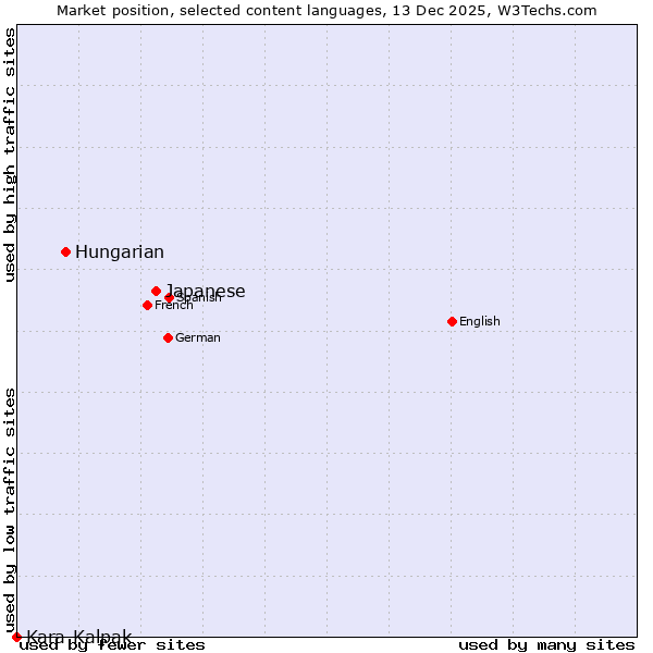 Market position of Japanese vs. Hungarian vs. Kara-Kalpak