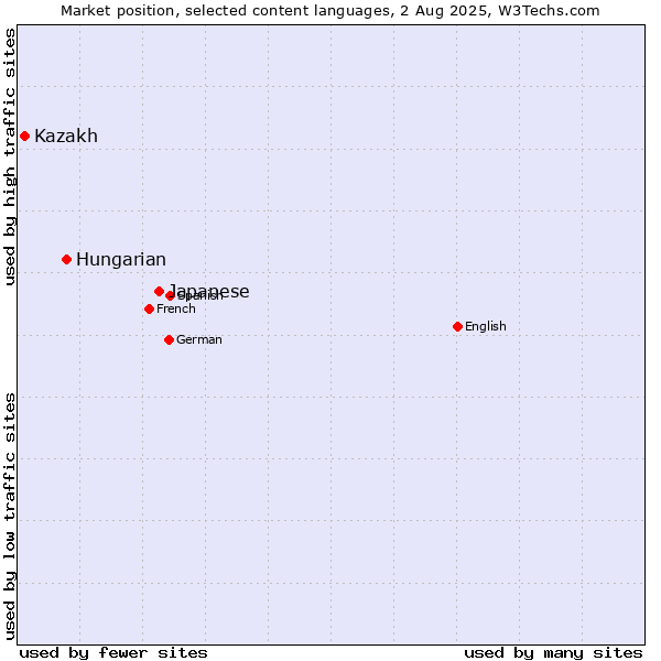 Market position of Japanese vs. Hungarian vs. Kazakh