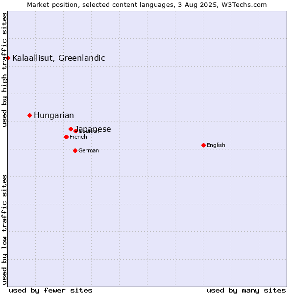 Market position of Japanese vs. Hungarian vs. Kalaallisut, Greenlandic