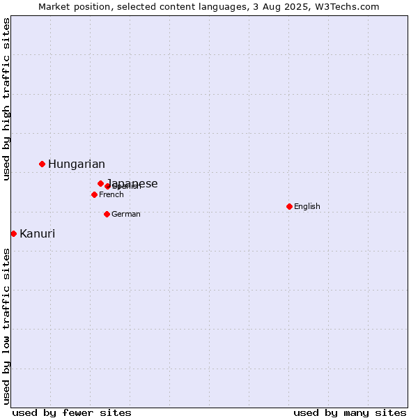 Market position of Japanese vs. Hungarian vs. Kanuri