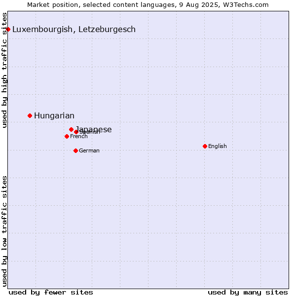 Market position of Japanese vs. Hungarian vs. Luxembourgish, Letzeburgesch