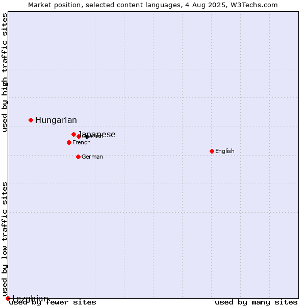 Market position of Japanese vs. Hungarian vs. Lezghian