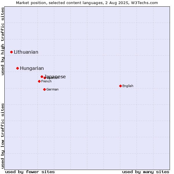 Market position of Japanese vs. Hungarian vs. Lithuanian