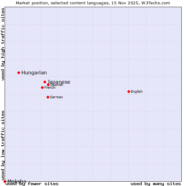 Market position of Japanese vs. Hungarian vs. Moksha