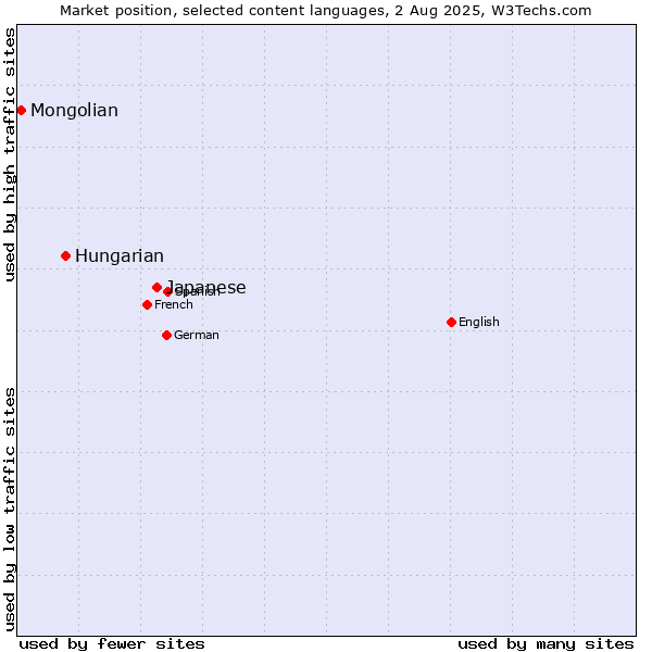 Market position of Japanese vs. Hungarian vs. Mongolian