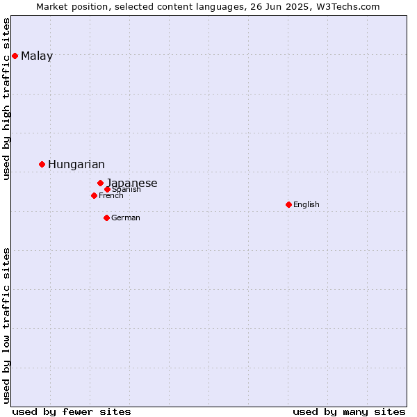 Market position of Japanese vs. Hungarian vs. Malay