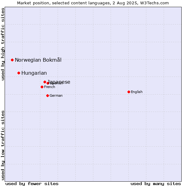 Market position of Japanese vs. Hungarian vs. Norwegian Bokmål