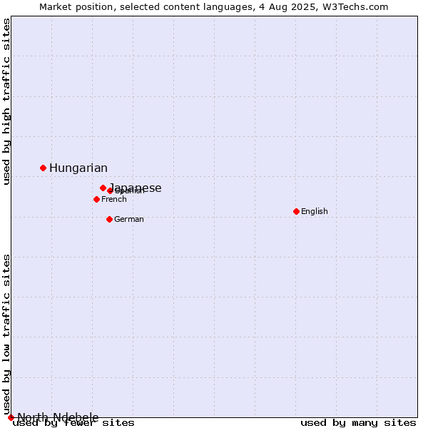 Market position of Japanese vs. Hungarian vs. North Ndebele