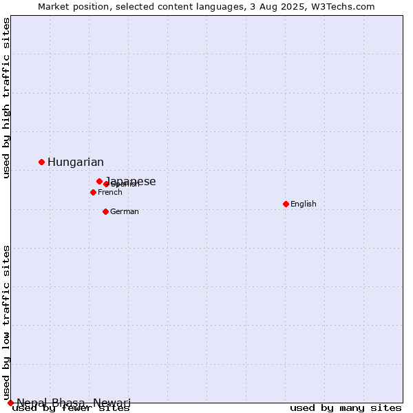 Market position of Japanese vs. Hungarian vs. Nepal Bhasa, Newari