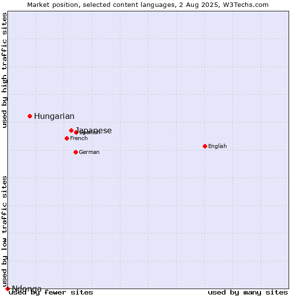 Market position of Japanese vs. Hungarian vs. Ndonga