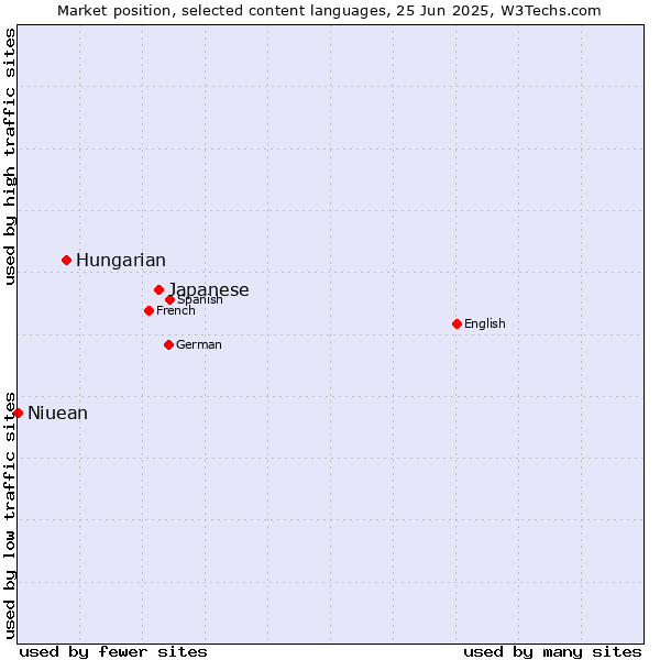 Market position of Japanese vs. Hungarian vs. Niuean