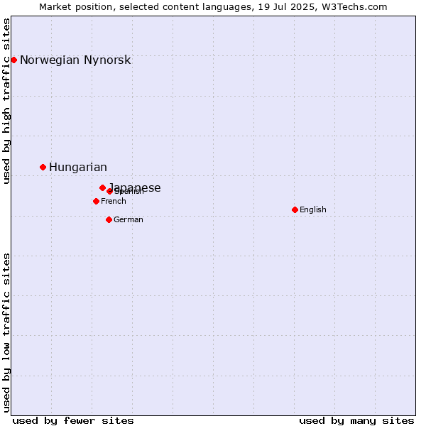 Market position of Japanese vs. Hungarian vs. Norwegian Nynorsk