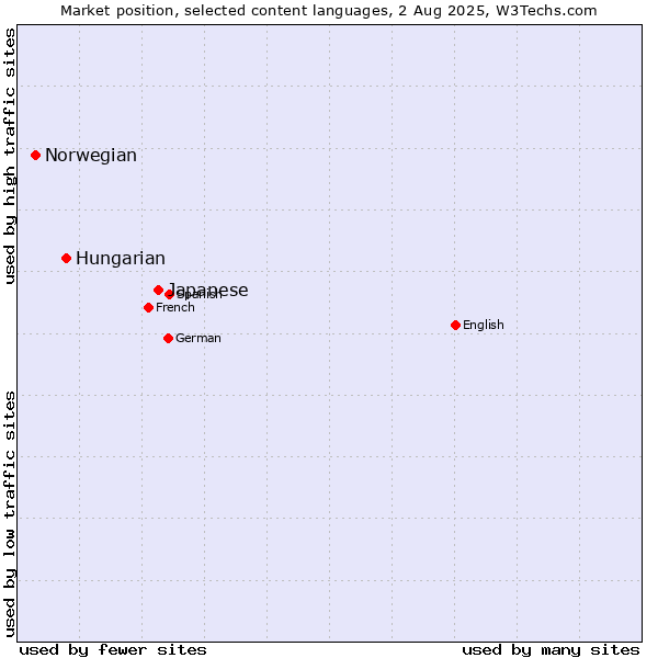Market position of Japanese vs. Hungarian vs. Norwegian