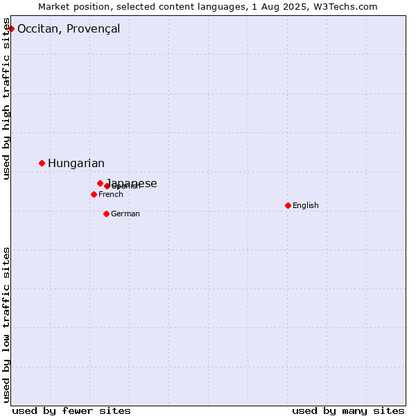 Market position of Japanese vs. Hungarian vs. Occitan, Provençal