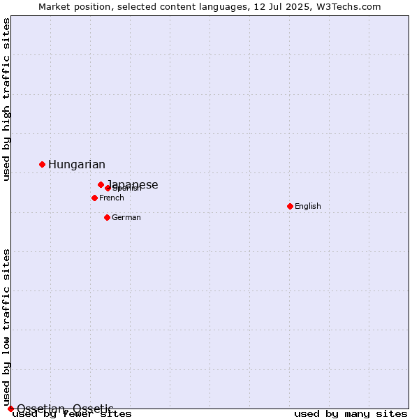 Market position of Japanese vs. Hungarian vs. Ossetian, Ossetic