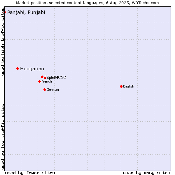 Market position of Japanese vs. Hungarian vs. Panjabi, Punjabi
