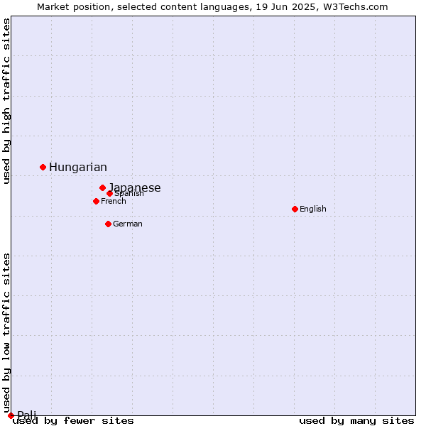 Market position of Japanese vs. Hungarian vs. Pali
