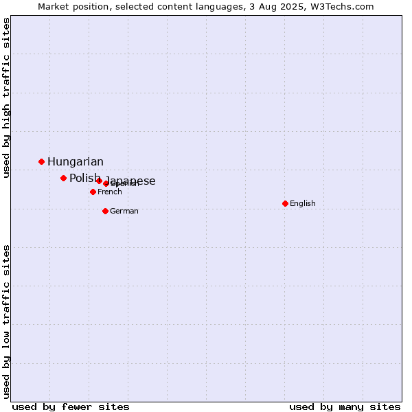 Market position of Japanese vs. Polish vs. Hungarian