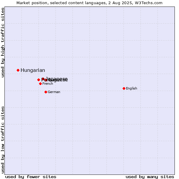 Market position of Japanese vs. Portuguese vs. Hungarian