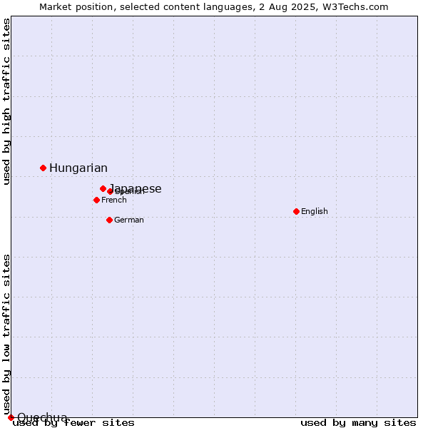 Market position of Japanese vs. Hungarian vs. Quechua