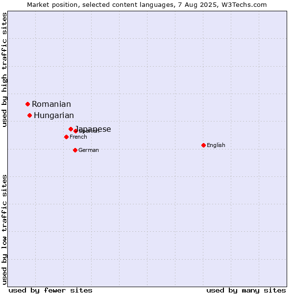 Market position of Japanese vs. Hungarian vs. Romanian