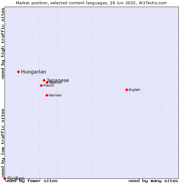 Market position of Japanese vs. Hungarian vs. Sicilian
