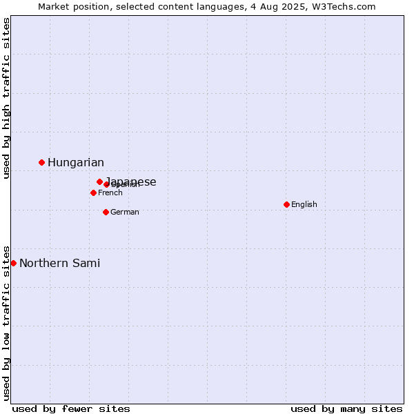 Market position of Japanese vs. Hungarian vs. Northern Sami