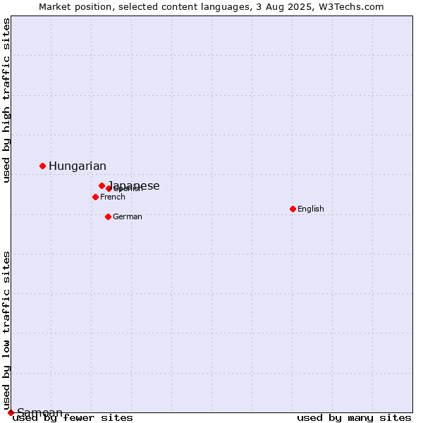 Market position of Japanese vs. Hungarian vs. Samoan