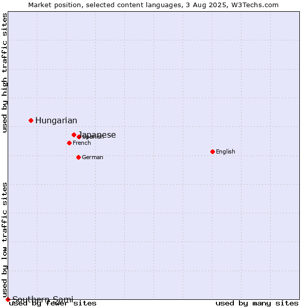 Market position of Japanese vs. Hungarian vs. Southern Sami
