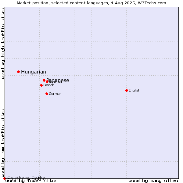 Market position of Japanese vs. Hungarian vs. Southern Sotho