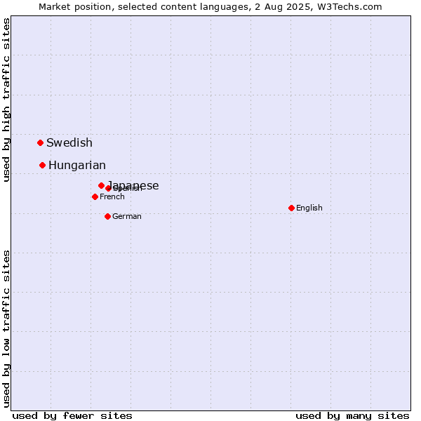 Market position of Japanese vs. Hungarian vs. Swedish