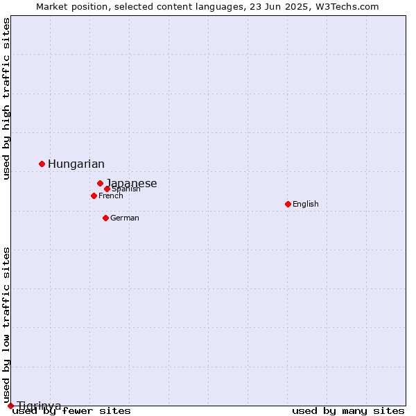 Market position of Japanese vs. Hungarian vs. Tigrinya