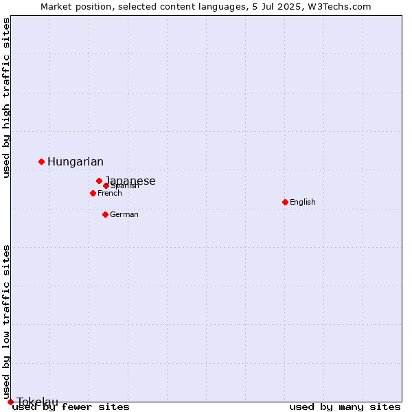 Market position of Japanese vs. Hungarian vs. Tokelau