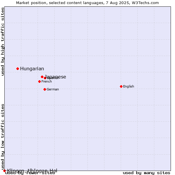 Market position of Japanese vs. Hungarian vs. Klingon, tlhIngan-Hol
