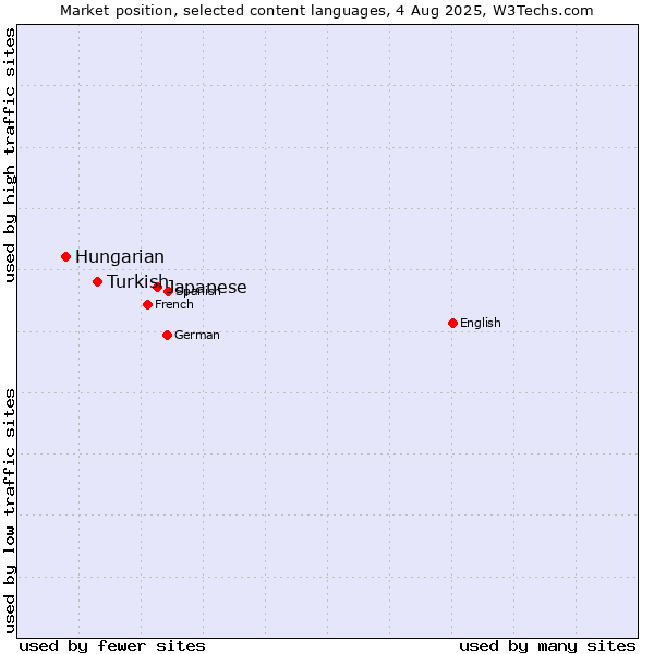 Market position of Japanese vs. Turkish vs. Hungarian