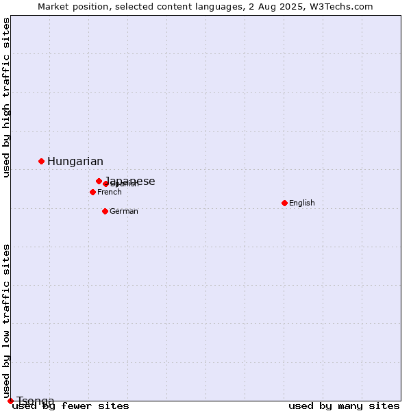 Market position of Japanese vs. Hungarian vs. Tsonga
